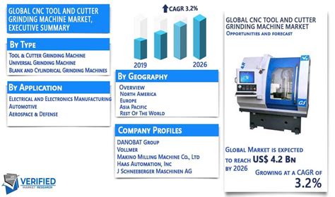 cnc grinding machine market share